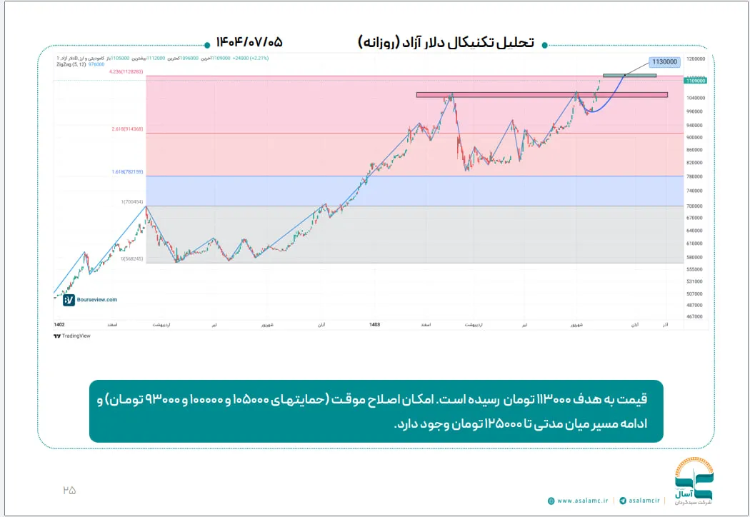 دلار پس از اصلاح کوتاه، به هدف ۱۱۳ هزار تومان صعود کرد