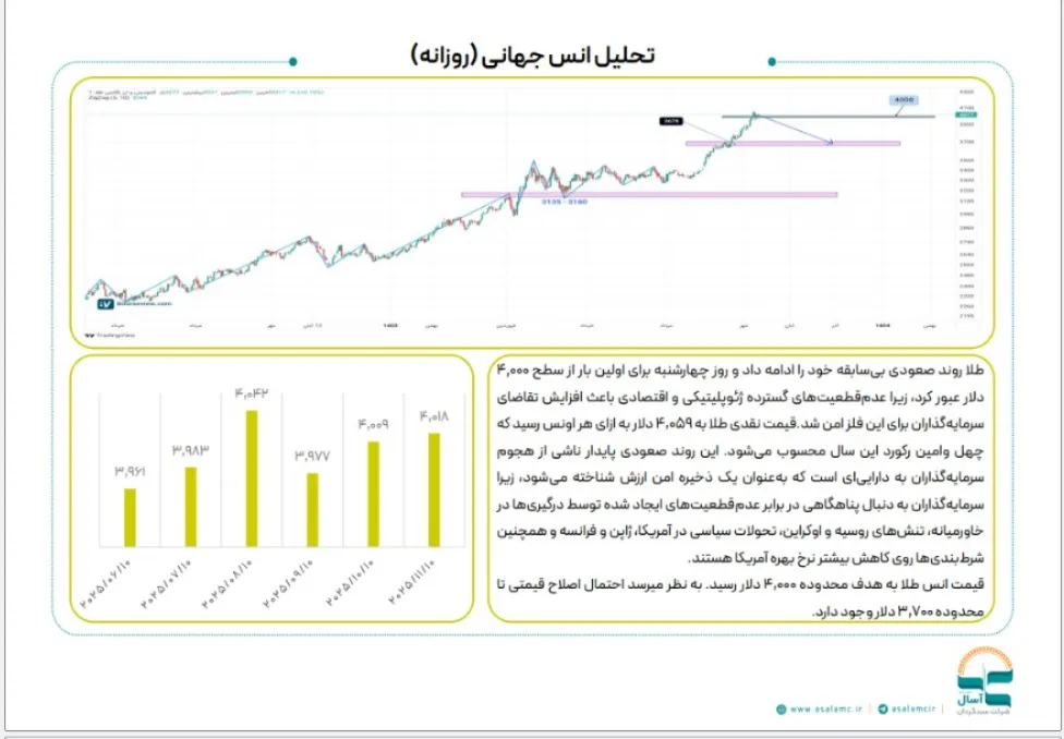 انس جهانی طلا محدوده ۴۰۰۰ دلار را رد کرد