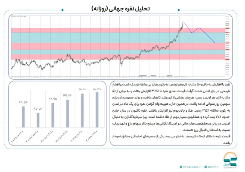 مقاومت سنگین نقره در محدوده ۵۲ دلار
