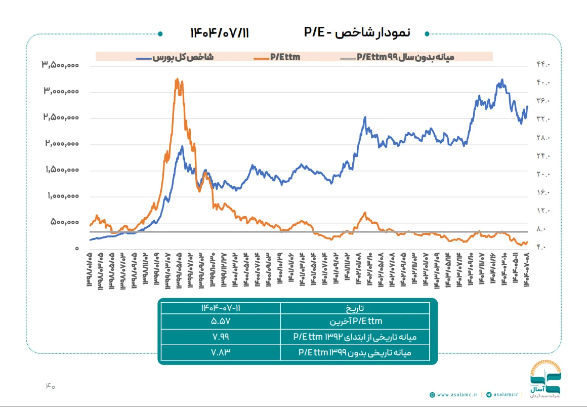 آخرین وضعیت نسبت P/E بازار سرمایه