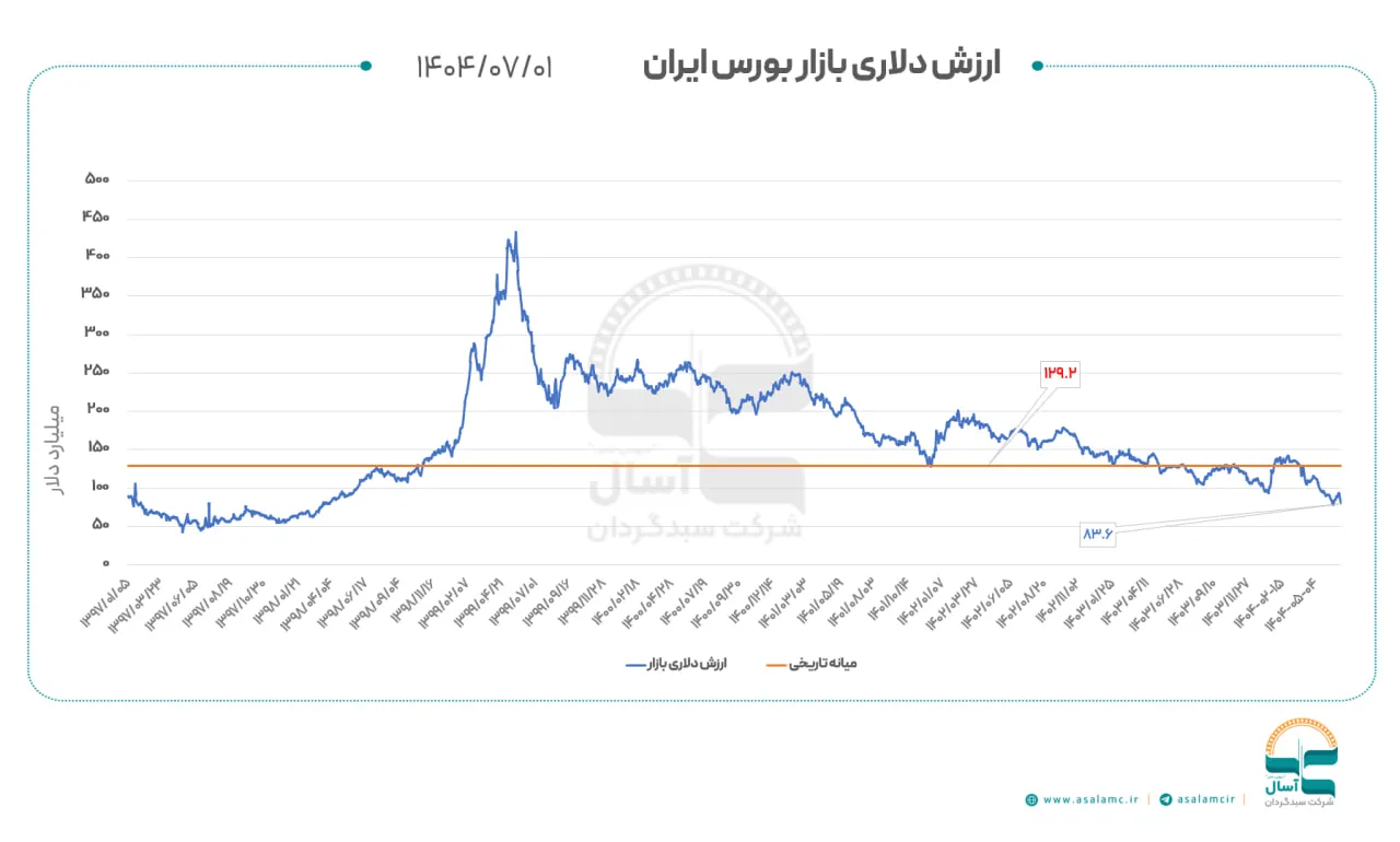 ارزش دلاری بازار بورس به ۸۳.۶ میلیارد دلار رسیده