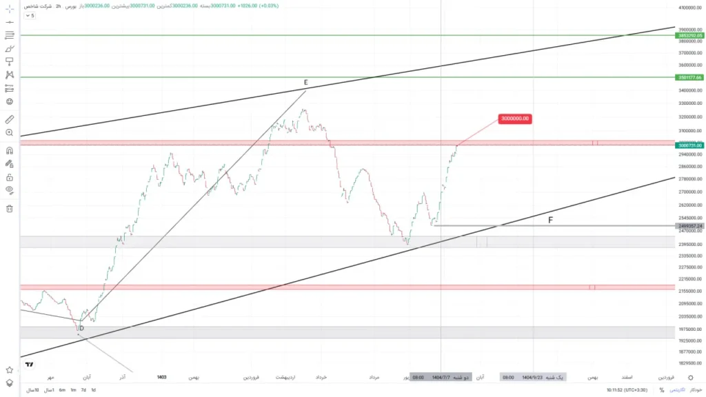 شاخص کل بورس به عدد ۳,۰۰۰,۰۰۰ واحد رسید