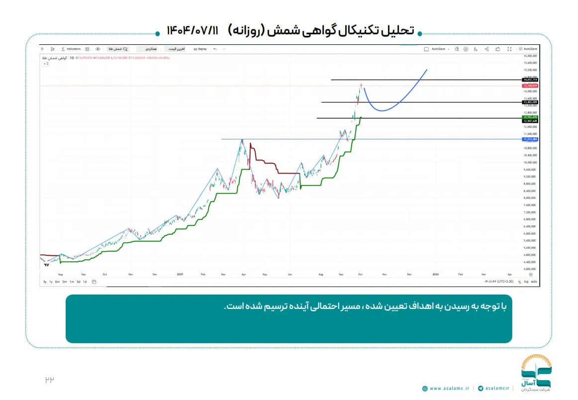 تحلیل تکنیکال گواهی شمش روزانه